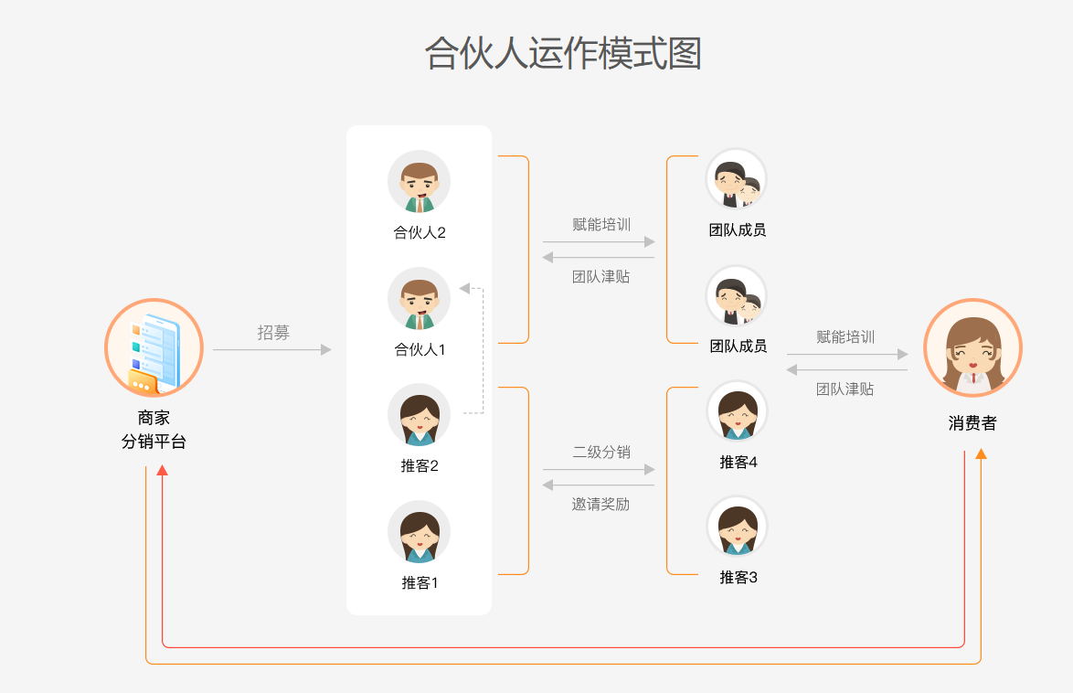 2025年，一定要大膽做的5大分銷模式！